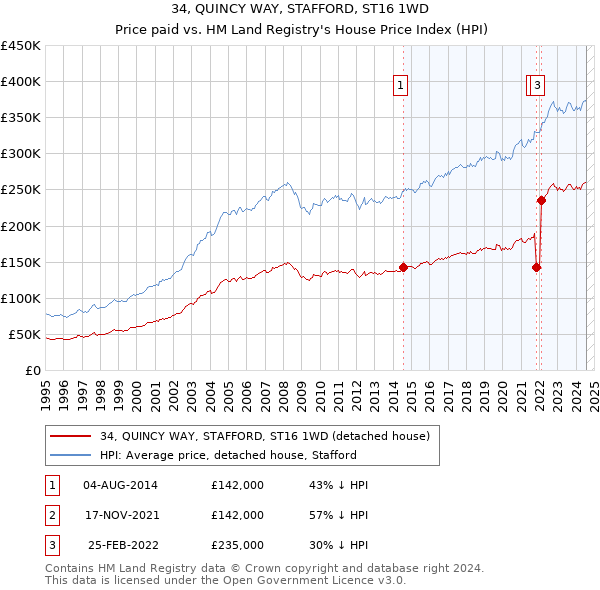 34, QUINCY WAY, STAFFORD, ST16 1WD: Price paid vs HM Land Registry's House Price Index