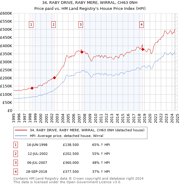 34, RABY DRIVE, RABY MERE, WIRRAL, CH63 0NH: Price paid vs HM Land Registry's House Price Index