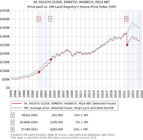 34, RACEYS CLOSE, EMNETH, WISBECH, PE14 8BT: Price paid vs HM Land Registry's House Price Index