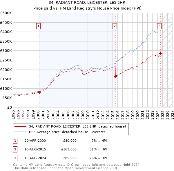 34, RADIANT ROAD, LEICESTER, LE5 2HR: Price paid vs HM Land Registry's House Price Index