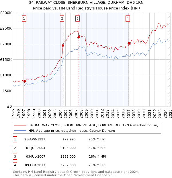 34, RAILWAY CLOSE, SHERBURN VILLAGE, DURHAM, DH6 1RN: Price paid vs HM Land Registry's House Price Index