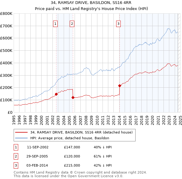 34, RAMSAY DRIVE, BASILDON, SS16 4RR: Price paid vs HM Land Registry's House Price Index