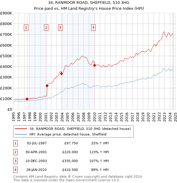 34, RANMOOR ROAD, SHEFFIELD, S10 3HG: Price paid vs HM Land Registry's House Price Index