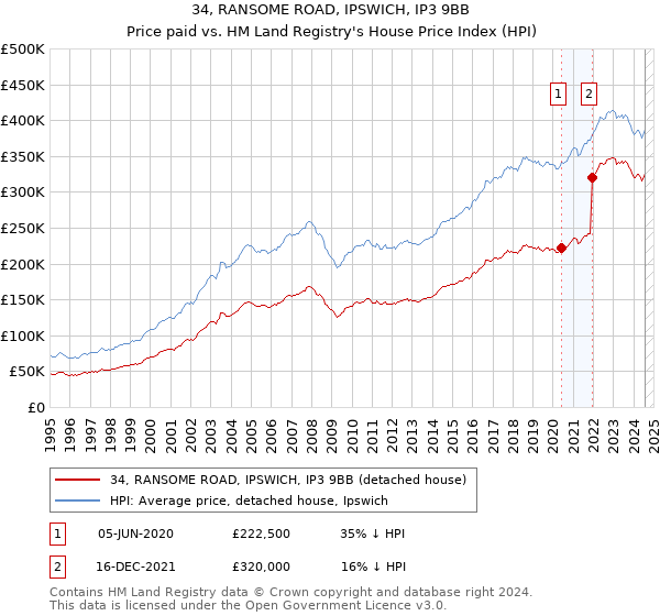 34, RANSOME ROAD, IPSWICH, IP3 9BB: Price paid vs HM Land Registry's House Price Index