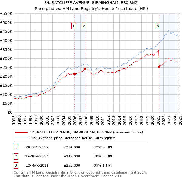 34, RATCLIFFE AVENUE, BIRMINGHAM, B30 3NZ: Price paid vs HM Land Registry's House Price Index