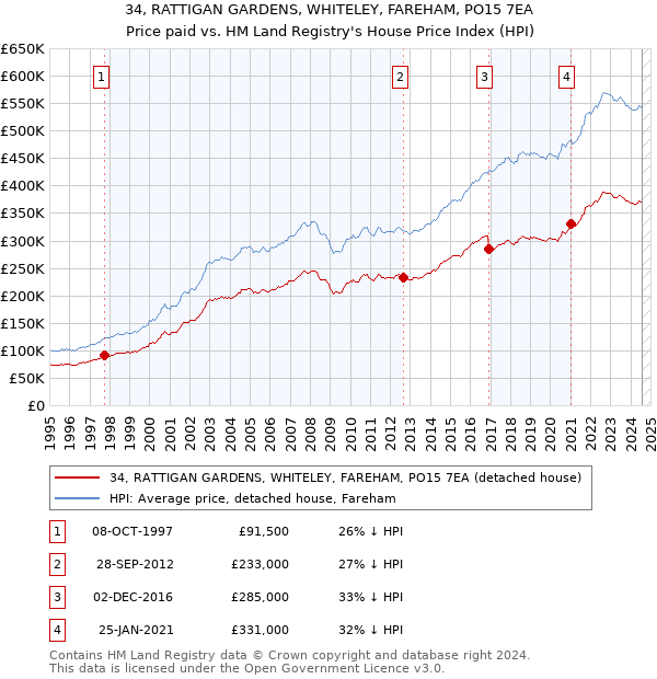 34, RATTIGAN GARDENS, WHITELEY, FAREHAM, PO15 7EA: Price paid vs HM Land Registry's House Price Index