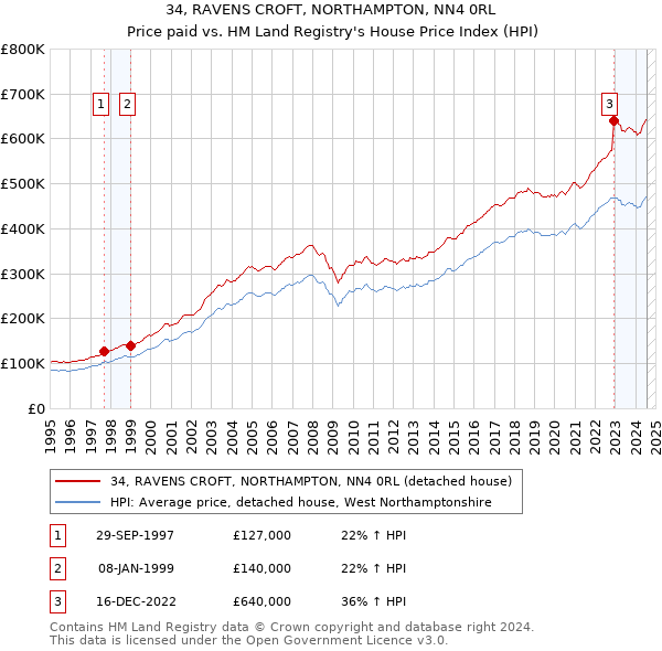 34, RAVENS CROFT, NORTHAMPTON, NN4 0RL: Price paid vs HM Land Registry's House Price Index