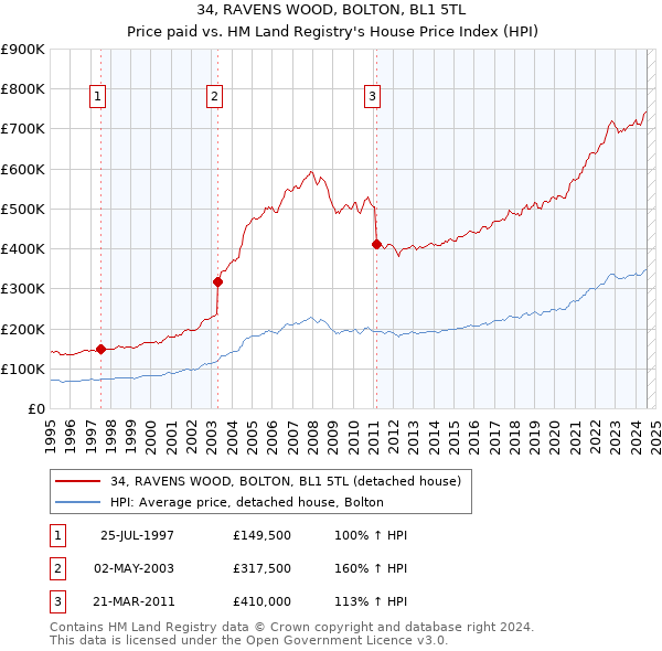 34, RAVENS WOOD, BOLTON, BL1 5TL: Price paid vs HM Land Registry's House Price Index