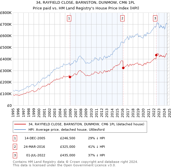 34, RAYFIELD CLOSE, BARNSTON, DUNMOW, CM6 1PL: Price paid vs HM Land Registry's House Price Index