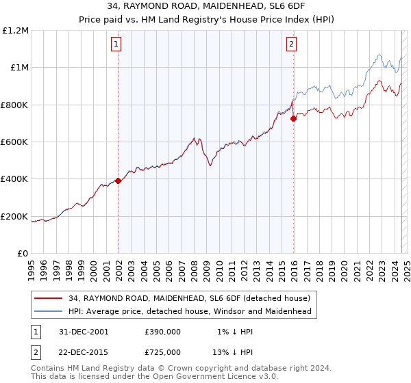 34, RAYMOND ROAD, MAIDENHEAD, SL6 6DF: Price paid vs HM Land Registry's House Price Index