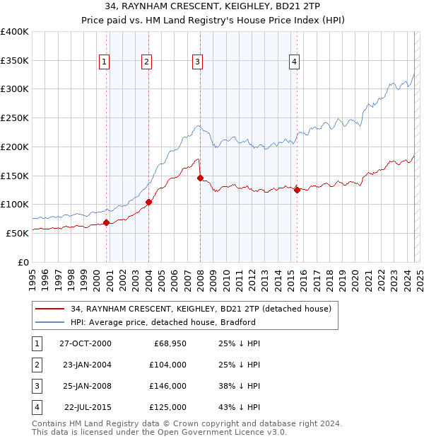 34, RAYNHAM CRESCENT, KEIGHLEY, BD21 2TP: Price paid vs HM Land Registry's House Price Index