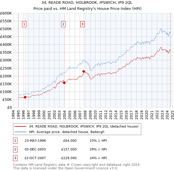 34, READE ROAD, HOLBROOK, IPSWICH, IP9 2QL: Price paid vs HM Land Registry's House Price Index