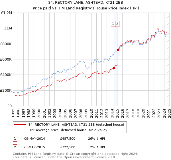 34, RECTORY LANE, ASHTEAD, KT21 2BB: Price paid vs HM Land Registry's House Price Index