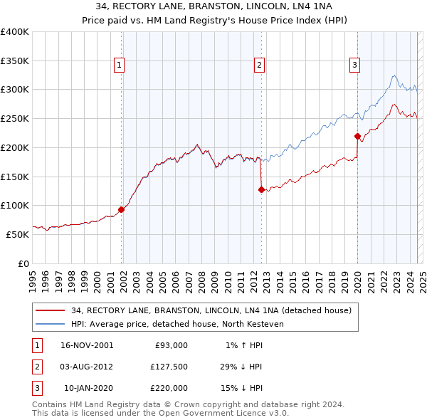 34, RECTORY LANE, BRANSTON, LINCOLN, LN4 1NA: Price paid vs HM Land Registry's House Price Index