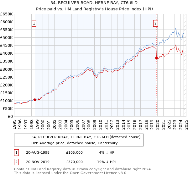 34, RECULVER ROAD, HERNE BAY, CT6 6LD: Price paid vs HM Land Registry's House Price Index