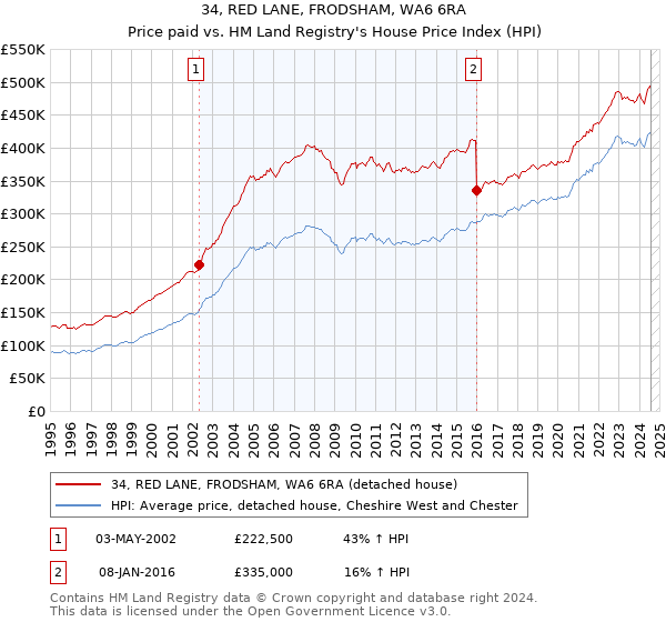 34, RED LANE, FRODSHAM, WA6 6RA: Price paid vs HM Land Registry's House Price Index