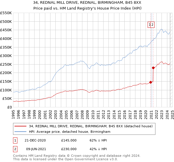 34, REDNAL MILL DRIVE, REDNAL, BIRMINGHAM, B45 8XX: Price paid vs HM Land Registry's House Price Index