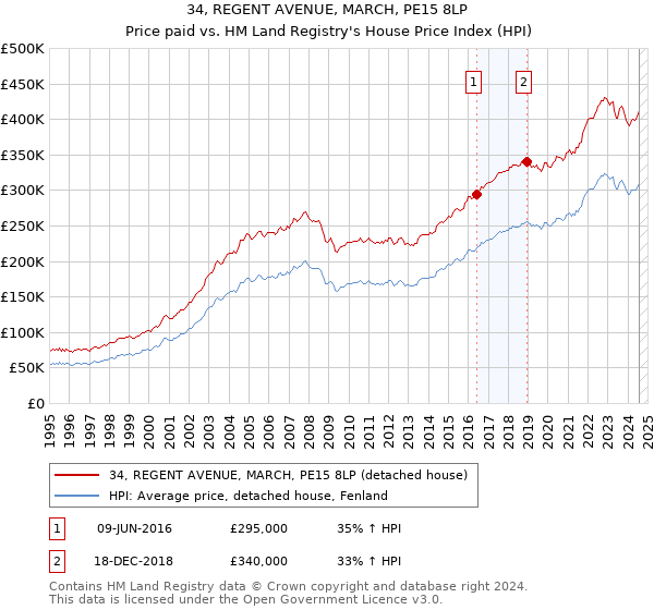 34, REGENT AVENUE, MARCH, PE15 8LP: Price paid vs HM Land Registry's House Price Index