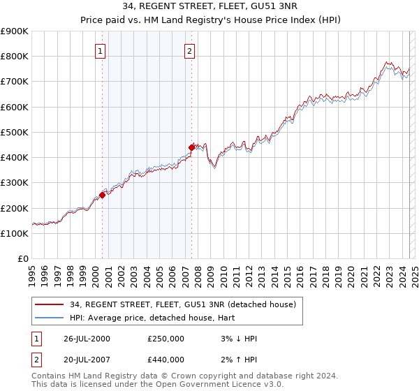 34, REGENT STREET, FLEET, GU51 3NR: Price paid vs HM Land Registry's House Price Index