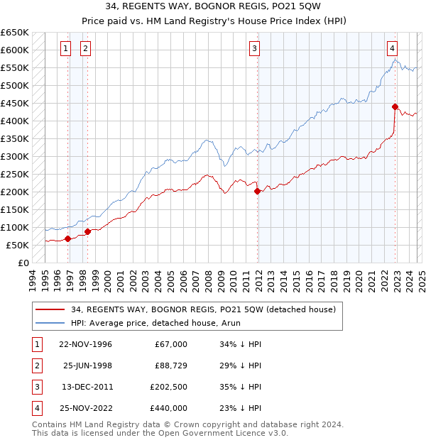 34, REGENTS WAY, BOGNOR REGIS, PO21 5QW: Price paid vs HM Land Registry's House Price Index