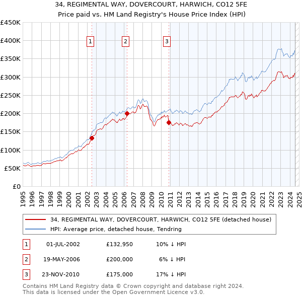 34, REGIMENTAL WAY, DOVERCOURT, HARWICH, CO12 5FE: Price paid vs HM Land Registry's House Price Index