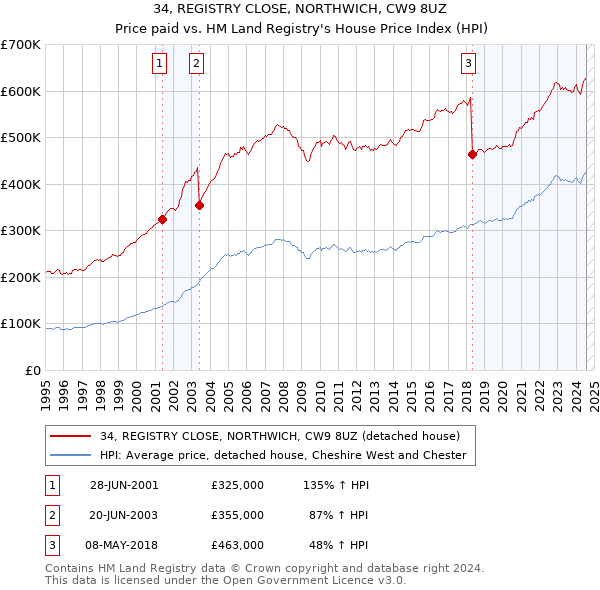 34, REGISTRY CLOSE, NORTHWICH, CW9 8UZ: Price paid vs HM Land Registry's House Price Index