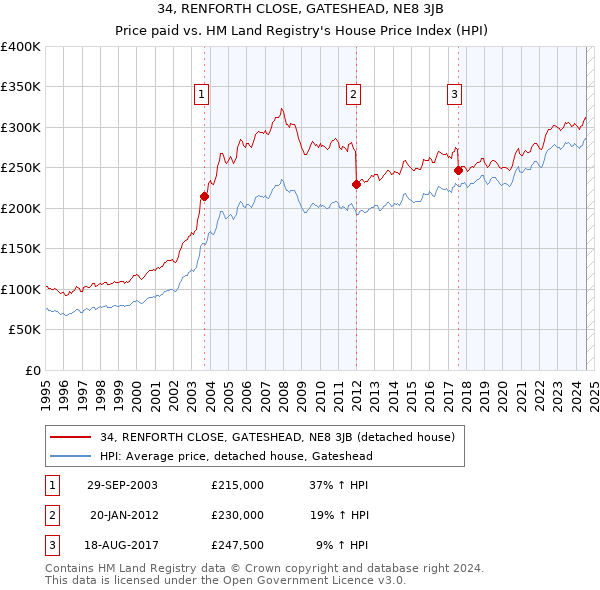 34, RENFORTH CLOSE, GATESHEAD, NE8 3JB: Price paid vs HM Land Registry's House Price Index