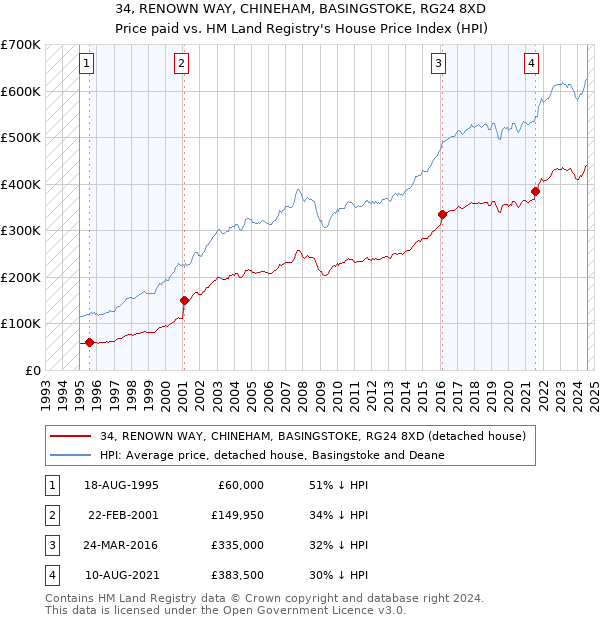 34, RENOWN WAY, CHINEHAM, BASINGSTOKE, RG24 8XD: Price paid vs HM Land Registry's House Price Index