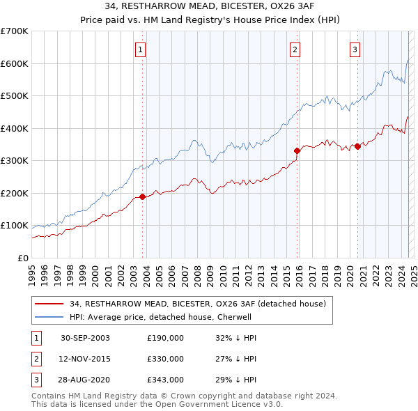 34, RESTHARROW MEAD, BICESTER, OX26 3AF: Price paid vs HM Land Registry's House Price Index