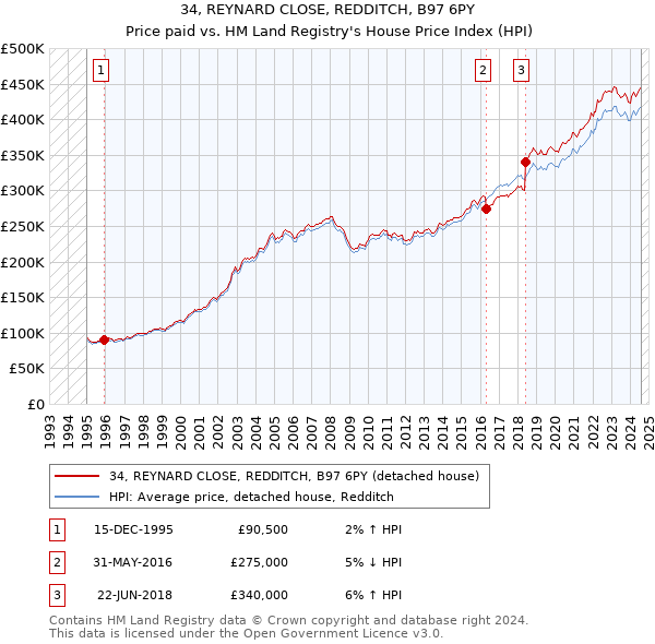 34, REYNARD CLOSE, REDDITCH, B97 6PY: Price paid vs HM Land Registry's House Price Index