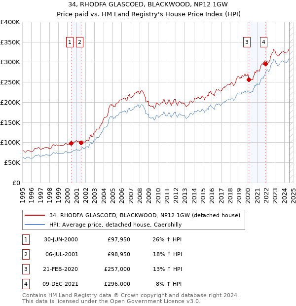 34, RHODFA GLASCOED, BLACKWOOD, NP12 1GW: Price paid vs HM Land Registry's House Price Index