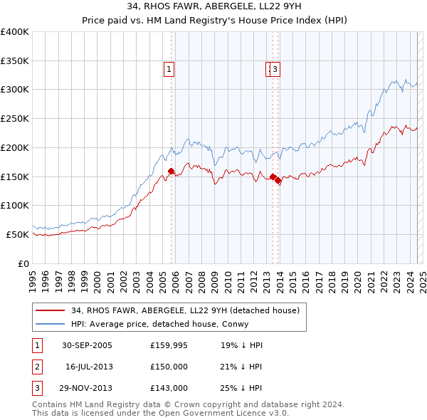 34, RHOS FAWR, ABERGELE, LL22 9YH: Price paid vs HM Land Registry's House Price Index