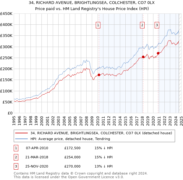 34, RICHARD AVENUE, BRIGHTLINGSEA, COLCHESTER, CO7 0LX: Price paid vs HM Land Registry's House Price Index