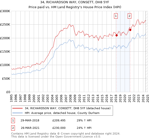 34, RICHARDSON WAY, CONSETT, DH8 5YF: Price paid vs HM Land Registry's House Price Index