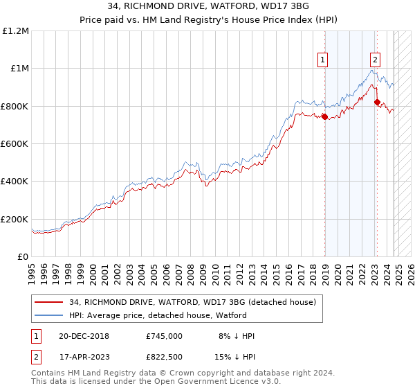 34, RICHMOND DRIVE, WATFORD, WD17 3BG: Price paid vs HM Land Registry's House Price Index