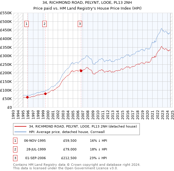 34, RICHMOND ROAD, PELYNT, LOOE, PL13 2NH: Price paid vs HM Land Registry's House Price Index