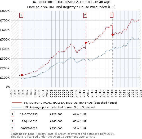 34, RICKFORD ROAD, NAILSEA, BRISTOL, BS48 4QB: Price paid vs HM Land Registry's House Price Index