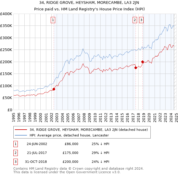 34, RIDGE GROVE, HEYSHAM, MORECAMBE, LA3 2JN: Price paid vs HM Land Registry's House Price Index