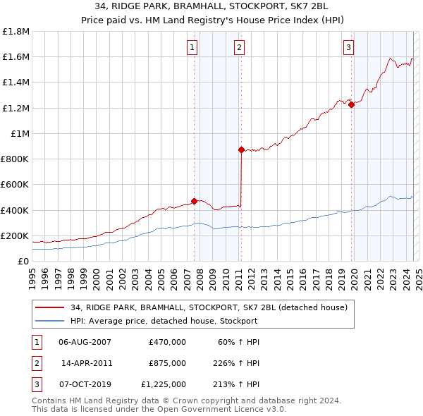 34, RIDGE PARK, BRAMHALL, STOCKPORT, SK7 2BL: Price paid vs HM Land Registry's House Price Index