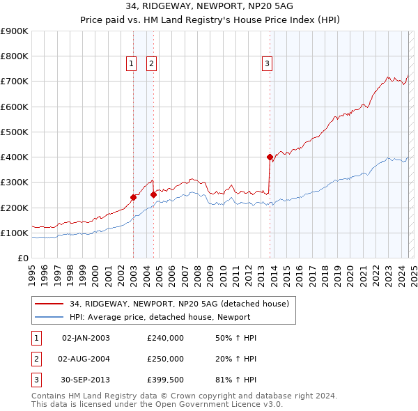 34, RIDGEWAY, NEWPORT, NP20 5AG: Price paid vs HM Land Registry's House Price Index