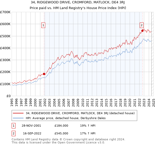 34, RIDGEWOOD DRIVE, CROMFORD, MATLOCK, DE4 3RJ: Price paid vs HM Land Registry's House Price Index