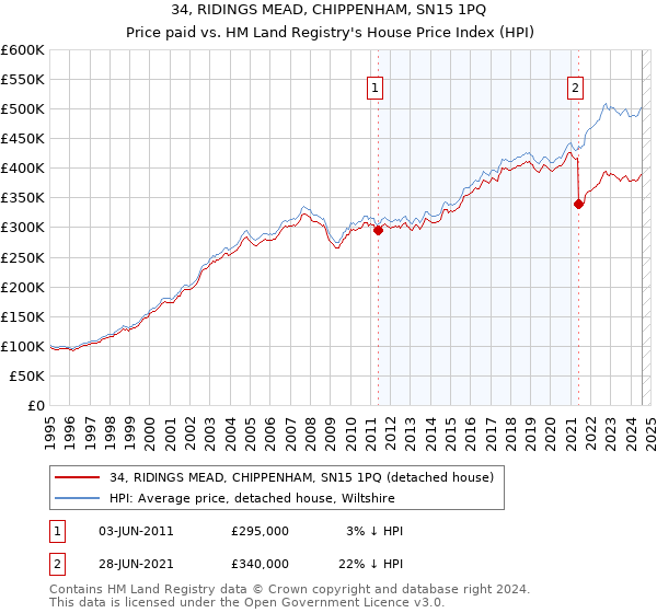 34, RIDINGS MEAD, CHIPPENHAM, SN15 1PQ: Price paid vs HM Land Registry's House Price Index