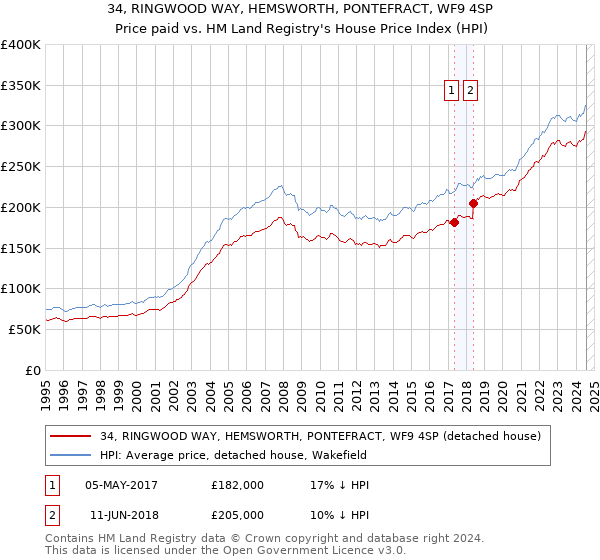 34, RINGWOOD WAY, HEMSWORTH, PONTEFRACT, WF9 4SP: Price paid vs HM Land Registry's House Price Index