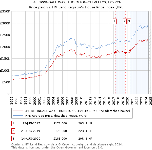 34, RIPPINGALE WAY, THORNTON-CLEVELEYS, FY5 2YA: Price paid vs HM Land Registry's House Price Index