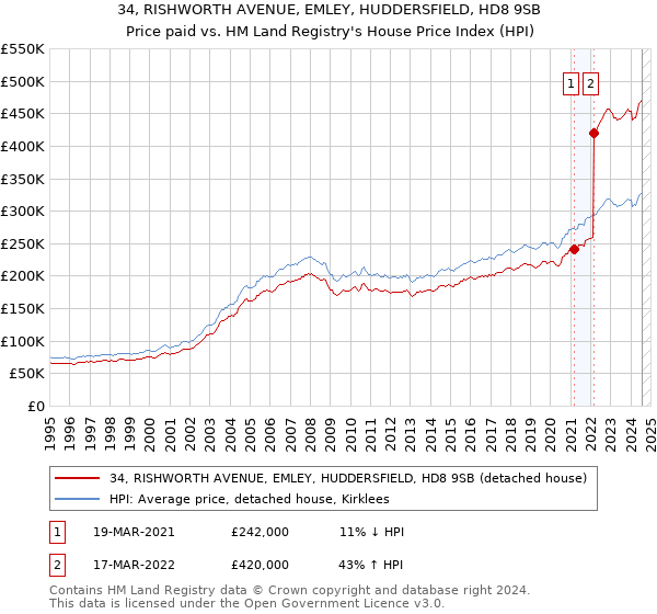 34, RISHWORTH AVENUE, EMLEY, HUDDERSFIELD, HD8 9SB: Price paid vs HM Land Registry's House Price Index