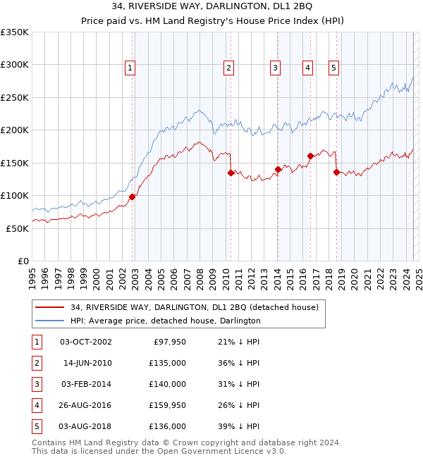 34, RIVERSIDE WAY, DARLINGTON, DL1 2BQ: Price paid vs HM Land Registry's House Price Index