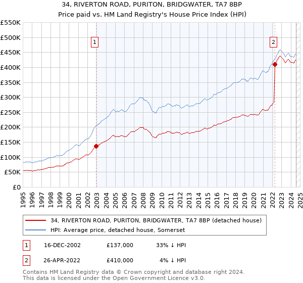 34, RIVERTON ROAD, PURITON, BRIDGWATER, TA7 8BP: Price paid vs HM Land Registry's House Price Index