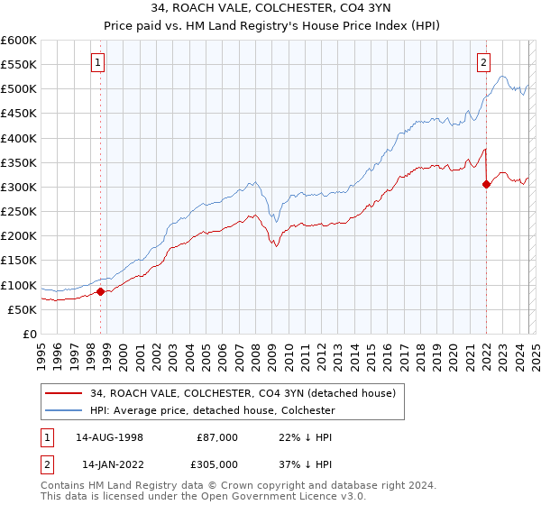 34, ROACH VALE, COLCHESTER, CO4 3YN: Price paid vs HM Land Registry's House Price Index