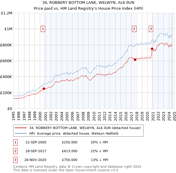 34, ROBBERY BOTTOM LANE, WELWYN, AL6 0UN: Price paid vs HM Land Registry's House Price Index