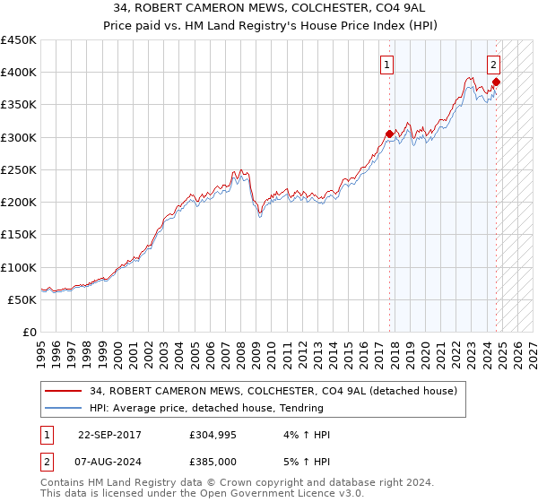 34, ROBERT CAMERON MEWS, COLCHESTER, CO4 9AL: Price paid vs HM Land Registry's House Price Index